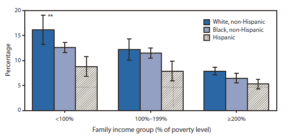 The figure shows the percentage of children aged 5-17 years ever receiving a diagnosis of learning disability, by race/ethnicity and family income group in the United States during 2007-2009. Among children with family incomes <100% of the poverty level, non-Hispanic white children (16%) and non-Hispanic black children (13%) were more likely to have ever received a diagnosis of learning disability than Hispanic children (9%). For all three racial/ethnic groups, the percentage of children ever receiving a diagnosis of learning disability decreased as family income increased.